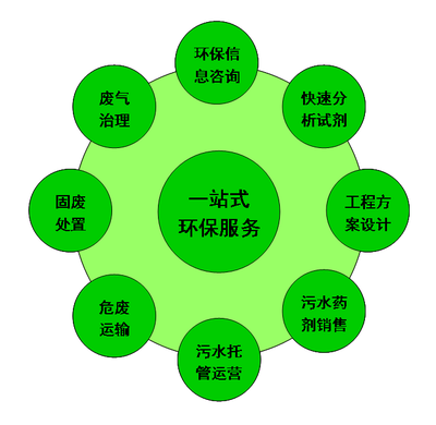 环保产业链协同发力 以固废垃圾分类治理为突破口